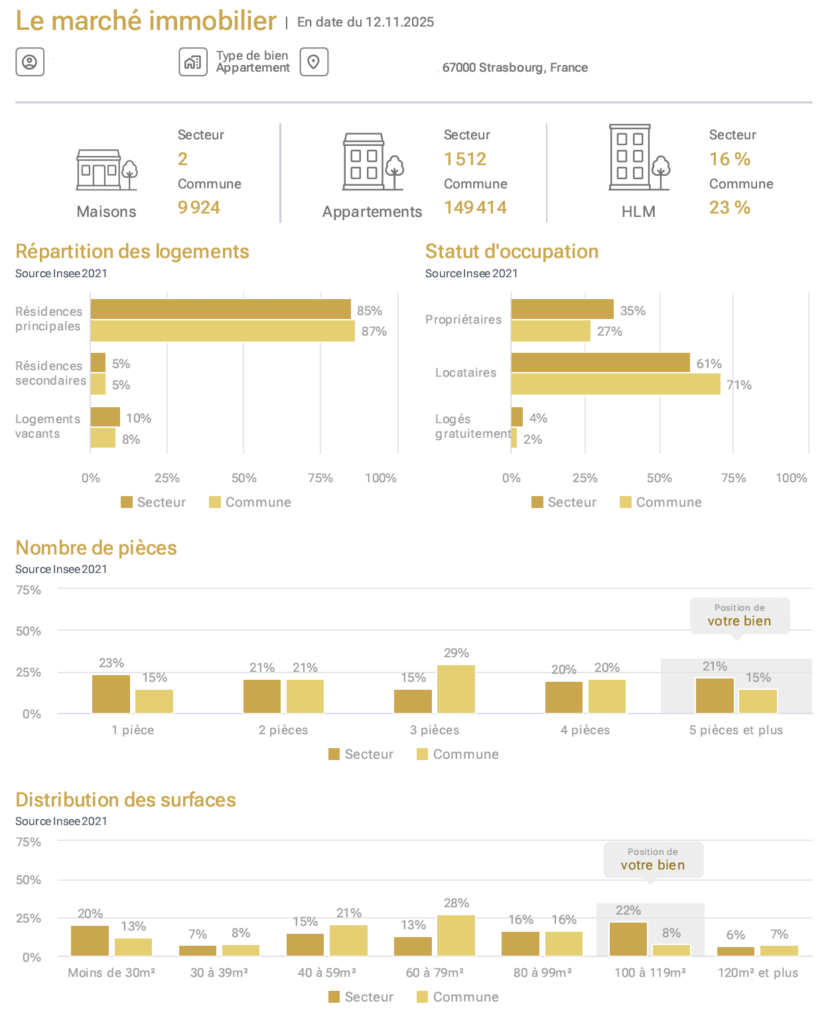 7. Le marché immobilier local