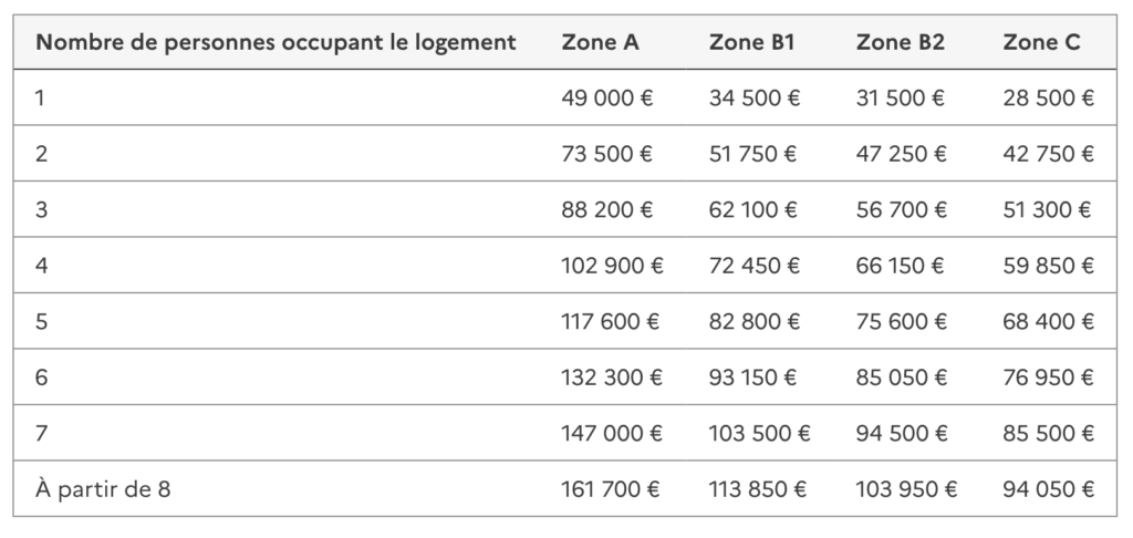 Ce tableau indique les plafonds de ressources annuels à ne pas dépasser en fonction de la composition du foyer et de la zone où est situé votre futur logement.