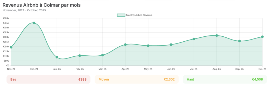 Quelques données sur le marché Airbnb à Colmar