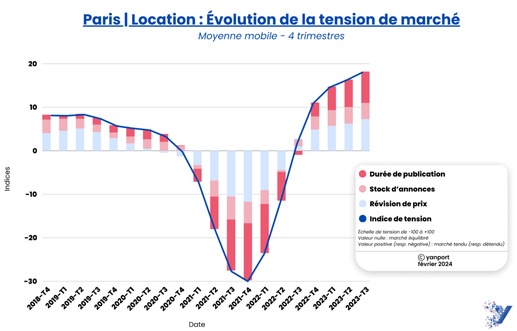 Evolution de la tension locative à paris, selon yanport