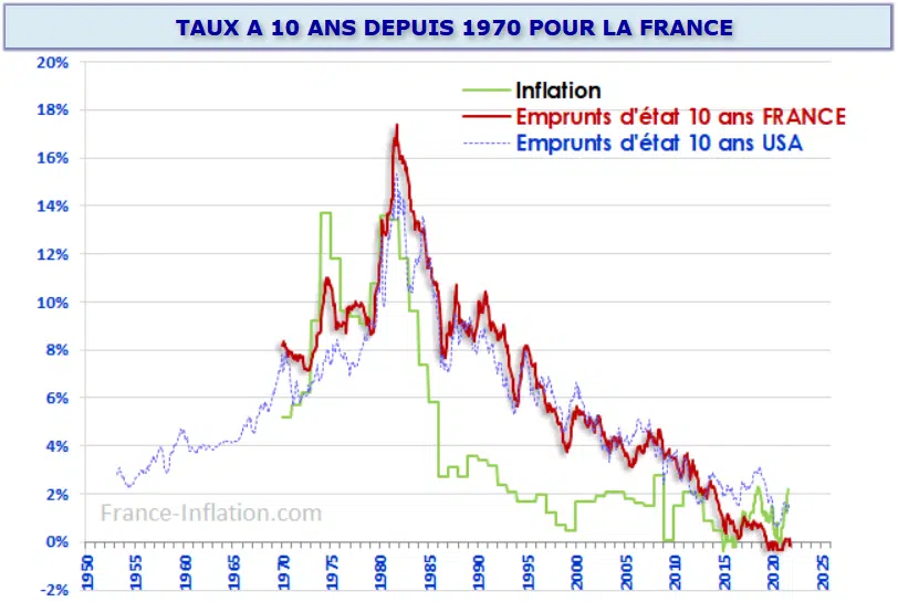 taux à 10 ans depuis 1970