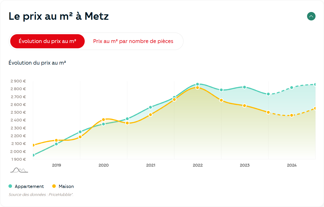Évolution du prix m² immobilier à Metz