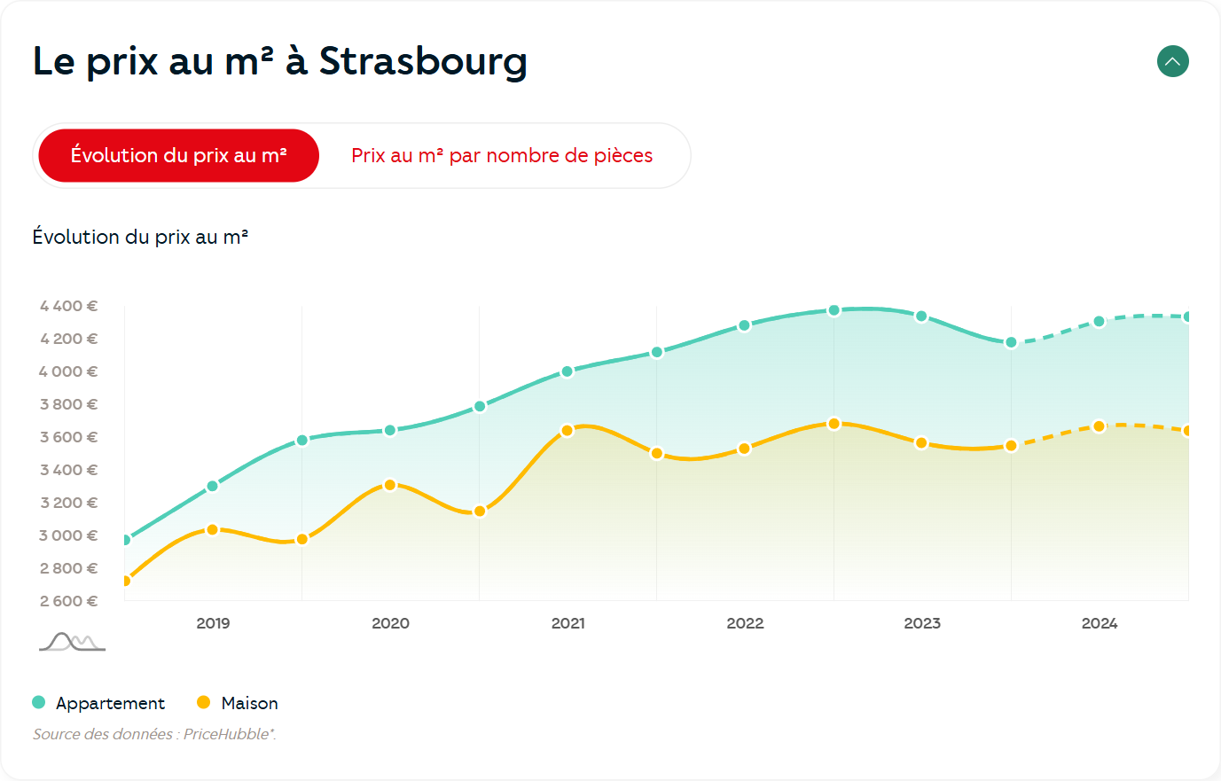 Évolution du prix m² immobilier à Strasbourg