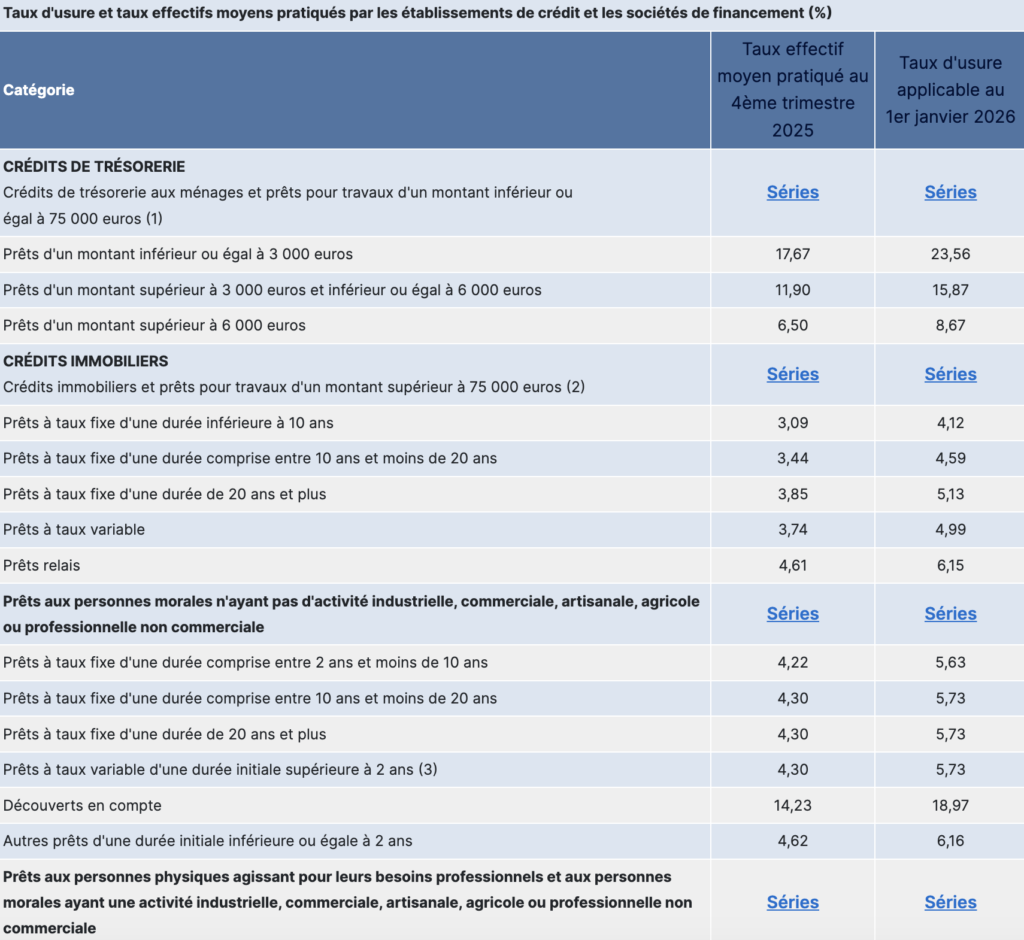 Récapitulatif du Q1 des taux d'usure https://www.banque-france.fr/fr/statistiques/taux-et-cours/taux-dusure-2026-q1
