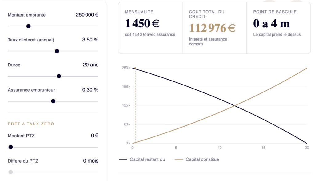 Le crédit sur 30 ans, un outil de financement long à comprendre