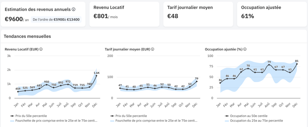 Notre appartement exemple de 33m2, peut générer dans des conditions favorables de marché, 13400 € d eloyer par an, contre un peu plus de 6000 € en locatif LMNP.